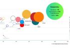 Kaspersky leads independent security tests in 2025, achieving first place in 90pct of evaluations