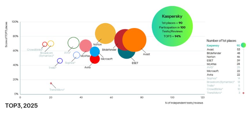 Kaspersky leads independent security tests in 2025, achieving first place in 90pct of evaluations